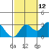 Collinsville tide chart for Saturday, October 12, 2024