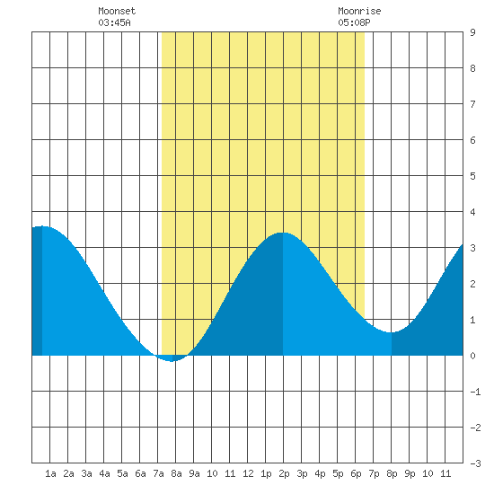 Collinsville tide chart for Monday, October 14, 2024