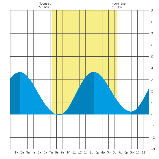 Collinsville tide chart for Tuesday, October 15, 2024