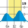 Collinsville tide chart for Saturday, October 19, 2024
