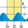 Collinsville tide chart for Tuesday, October 1, 2024