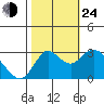 Collinsville tide chart for Thursday, October 24, 2024
