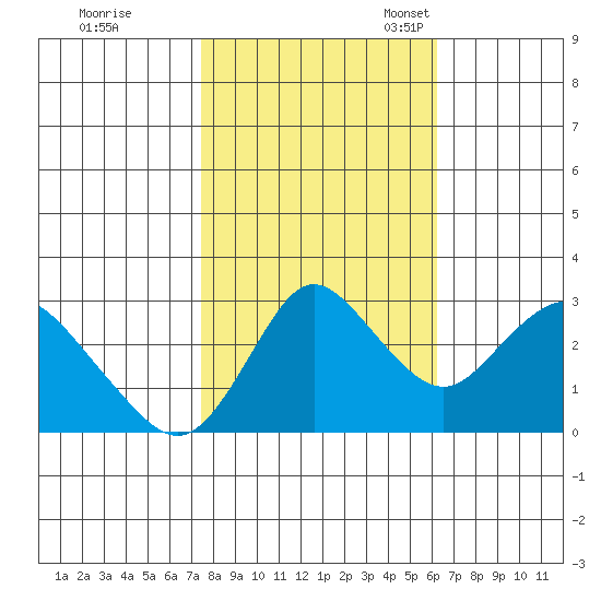 Collinsville tide chart for Saturday, October 26, 2024