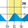 Collinsville tide chart for Saturday, October 26, 2024