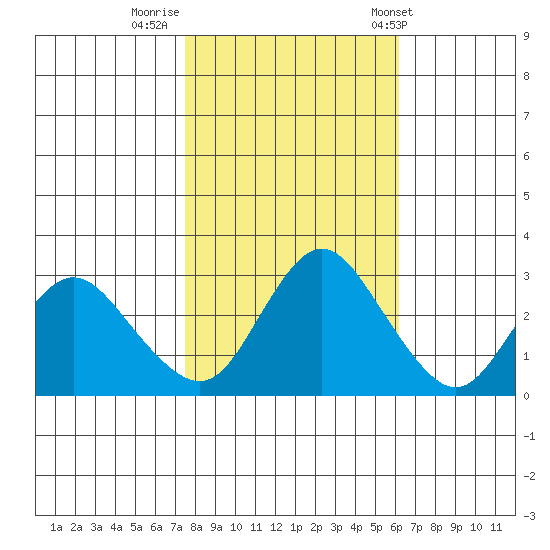 Collinsville tide chart for Tuesday, October 29, 2024