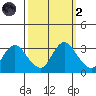 Collinsville tide chart for Wednesday, October 2, 2024