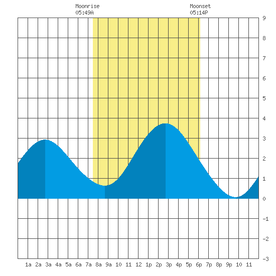 Collinsville tide chart for Wednesday, October 30, 2024