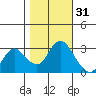 Collinsville tide chart for Thursday, October 31, 2024