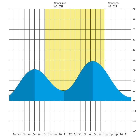 Collinsville tide chart for Friday, October 4, 2024