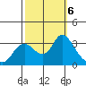 Collinsville tide chart for Sunday, October 6, 2024