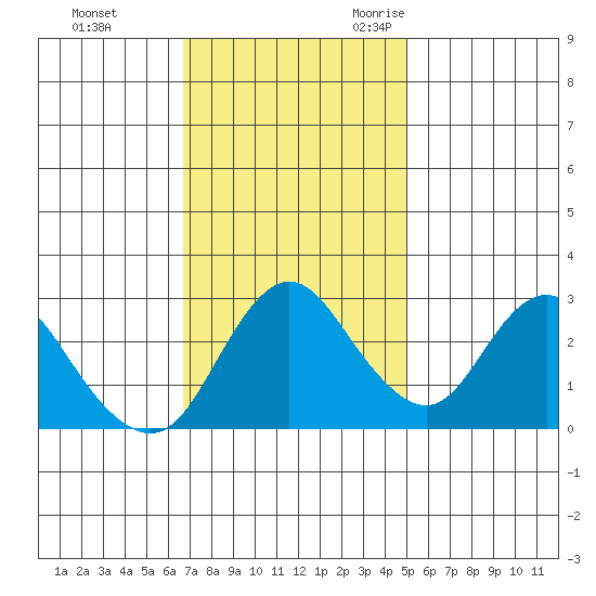 Collinsville tide chart for Monday, November 11, 2024