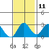 Collinsville tide chart for Monday, November 11, 2024
