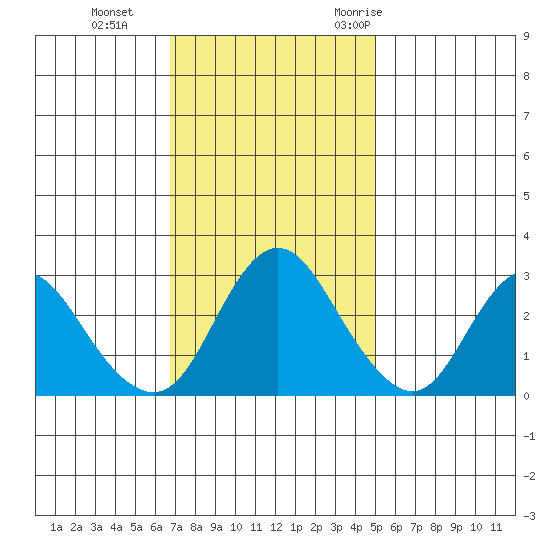 Collinsville tide chart for Tuesday, November 12, 2024