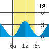 Collinsville tide chart for Tuesday, November 12, 2024