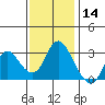 Collinsville tide chart for Thursday, November 14, 2024