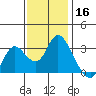 Collinsville tide chart for Saturday, November 16, 2024