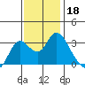 Collinsville tide chart for Monday, November 18, 2024