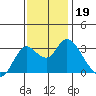 Collinsville tide chart for Tuesday, November 19, 2024