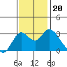 Collinsville tide chart for Wednesday, November 20, 2024
