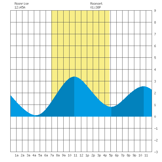 Collinsville tide chart for Sunday, November 24, 2024