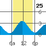 Collinsville tide chart for Monday, November 25, 2024