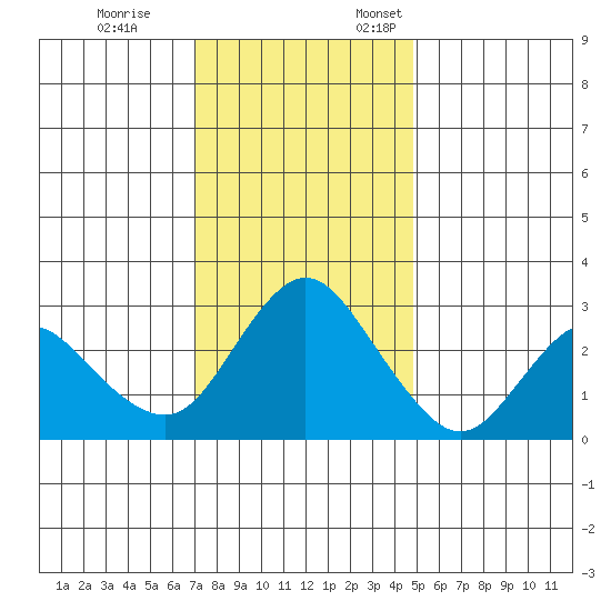 Collinsville tide chart for Tuesday, November 26, 2024