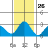 Collinsville tide chart for Tuesday, November 26, 2024