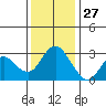 Collinsville tide chart for Wednesday, November 27, 2024