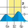 Collinsville tide chart for Saturday, November 2, 2024
