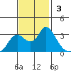 Collinsville tide chart for Sunday, November 3, 2024