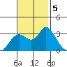 Collinsville tide chart for Tuesday, November 5, 2024