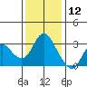 Collinsville tide chart for Thursday, December 12, 2024