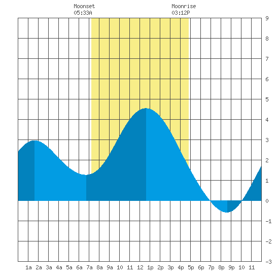 Collinsville tide chart for Friday, December 13, 2024