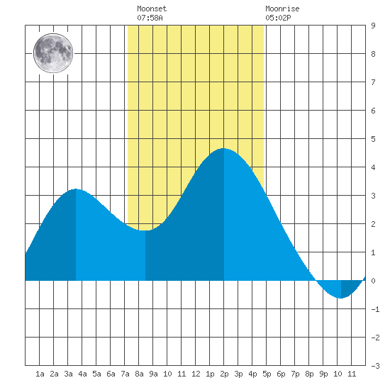 Collinsville tide chart for Sunday, December 15, 2024