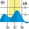 Collinsville tide chart for Sunday, December 15, 2024