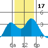 Collinsville tide chart for Tuesday, December 17, 2024