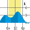Collinsville tide chart for Sunday, December 1, 2024