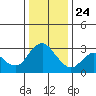 Collinsville tide chart for Tuesday, December 24, 2024
