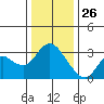 Collinsville tide chart for Thursday, December 26, 2024