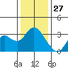 Collinsville tide chart for Friday, December 27, 2024
