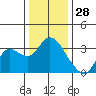 Collinsville tide chart for Saturday, December 28, 2024