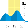 Collinsville tide chart for Tuesday, December 31, 2024