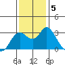 Collinsville tide chart for Thursday, December 5, 2024