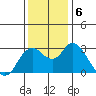 Collinsville tide chart for Friday, December 6, 2024