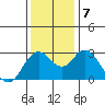 Collinsville tide chart for Saturday, December 7, 2024
