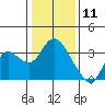 Collinsville tide chart for Saturday, January 11, 2025