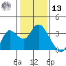 Collinsville tide chart for Monday, January 13, 2025