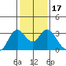Collinsville tide chart for Friday, January 17, 2025