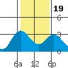 Collinsville tide chart for Sunday, January 19, 2025