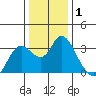 Collinsville tide chart for Wednesday, January 1, 2025